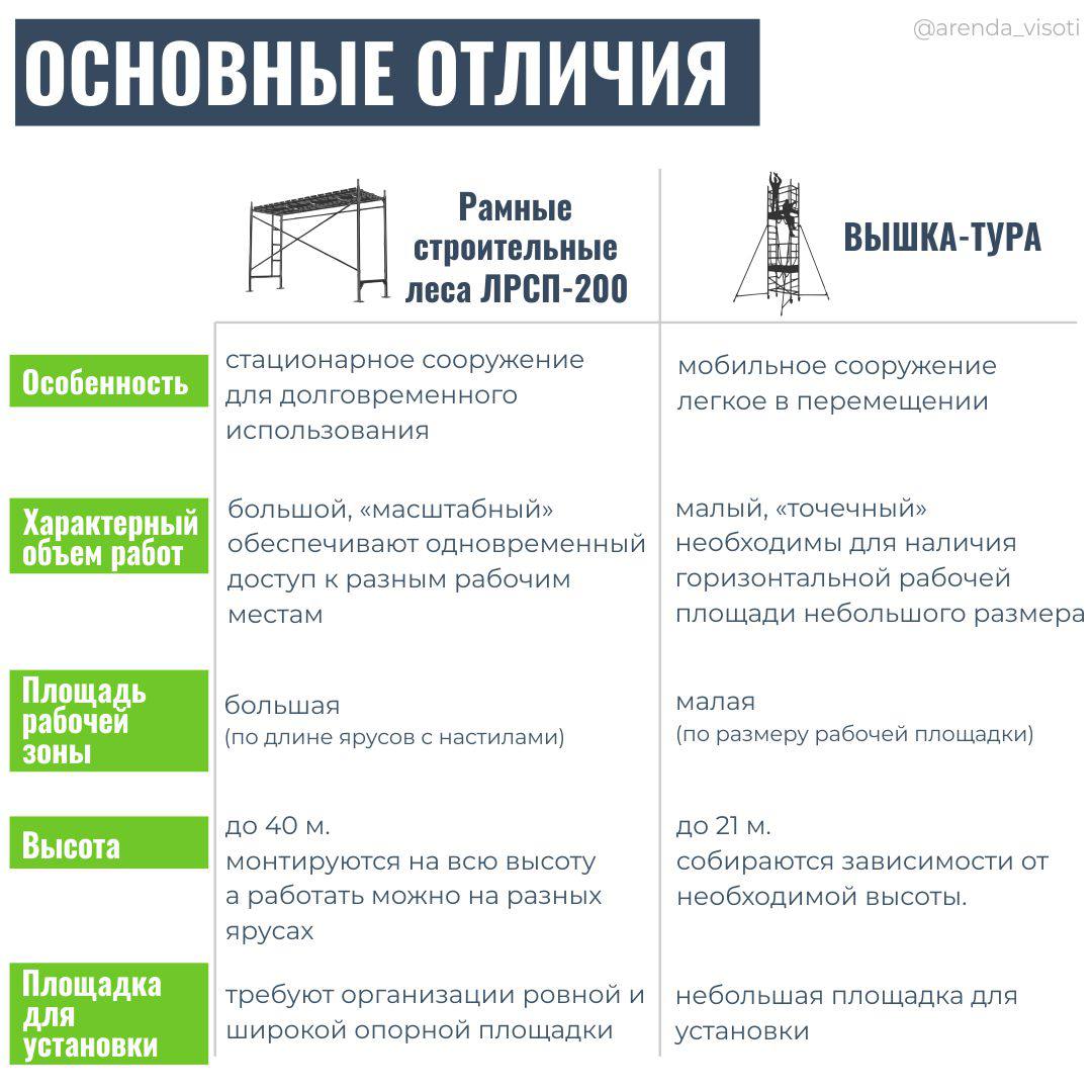 новый пост про Что выбрать вышку-туру или строительные леса?